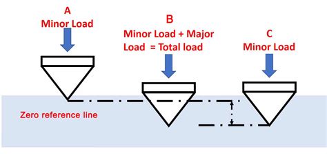 explain rockwell hardness test|disadvantages of rockwell hardness test.